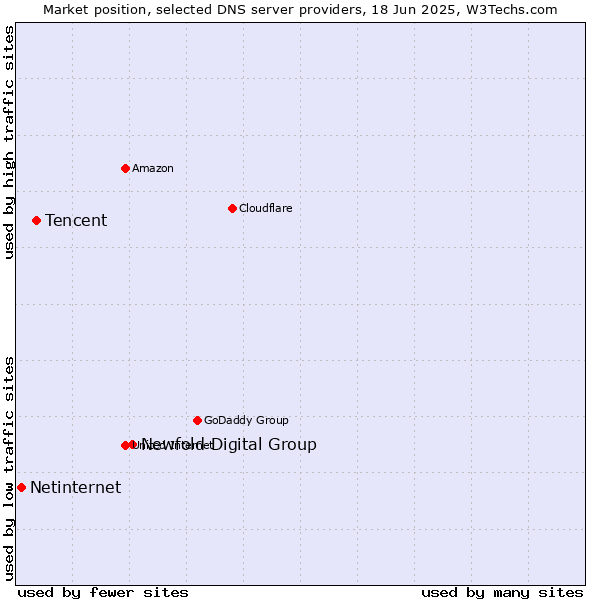 Market position of Newfold Digital Group vs. Tencent vs. Netinternet