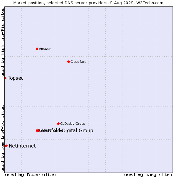 Market position of Newfold Digital Group vs. Netinternet vs. Topsec