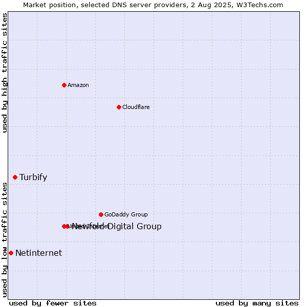 Market position of Newfold Digital Group vs. Turbify vs. Netinternet