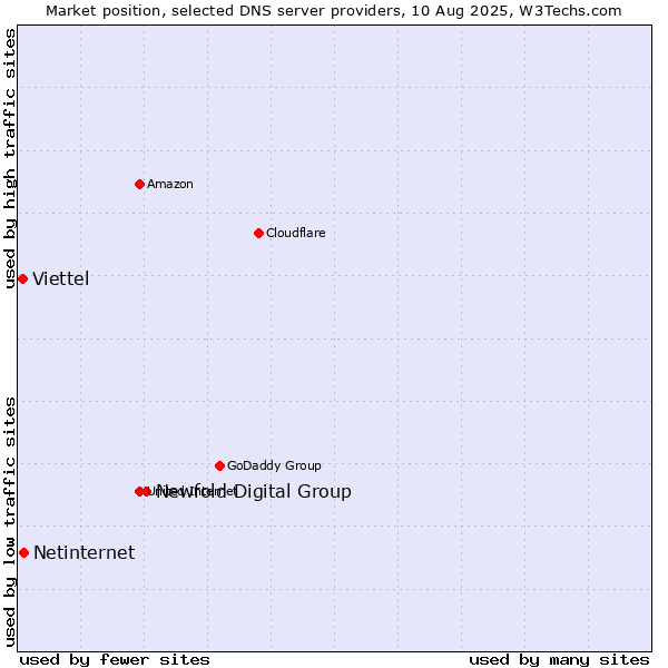 Market position of Newfold Digital Group vs. Netinternet vs. Viettel