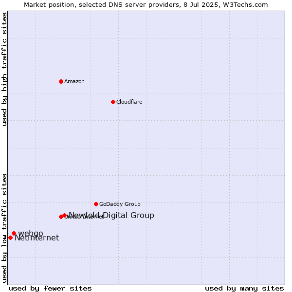Market position of Newfold Digital Group vs. webgo vs. Netinternet