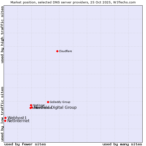 Market position of Newfold Digital Group vs. Webhost1 vs. Netinternet