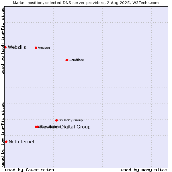 Market position of Newfold Digital Group vs. Netinternet vs. Webzilla