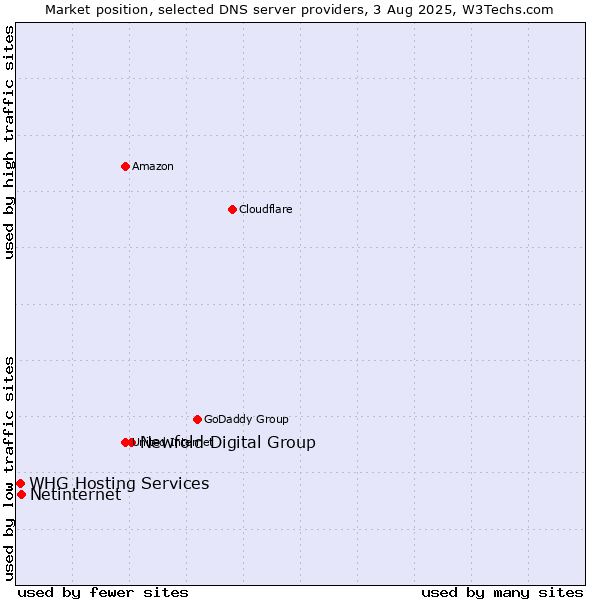Market position of Newfold Digital Group vs. Netinternet vs. WHG Hosting Services