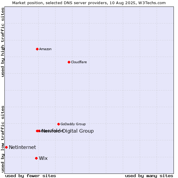 Market position of Newfold Digital Group vs. Wix vs. Netinternet
