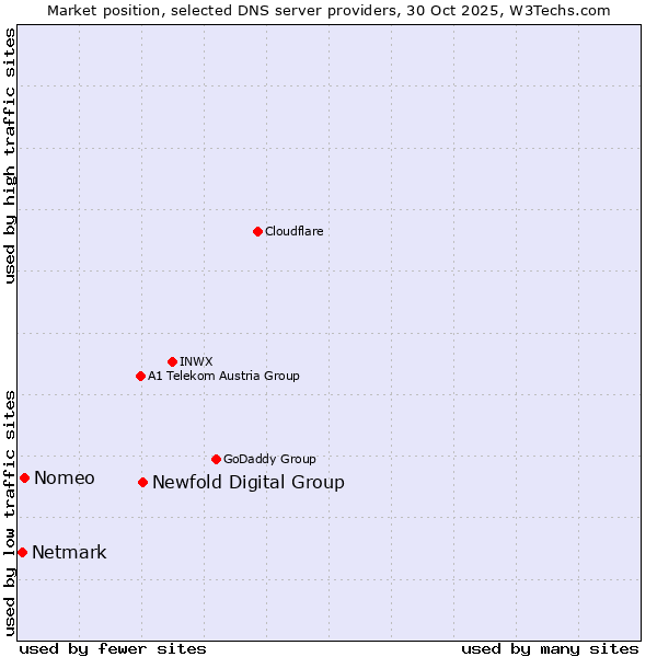 Market position of Newfold Digital Group vs. Nomeo vs. Netmark
