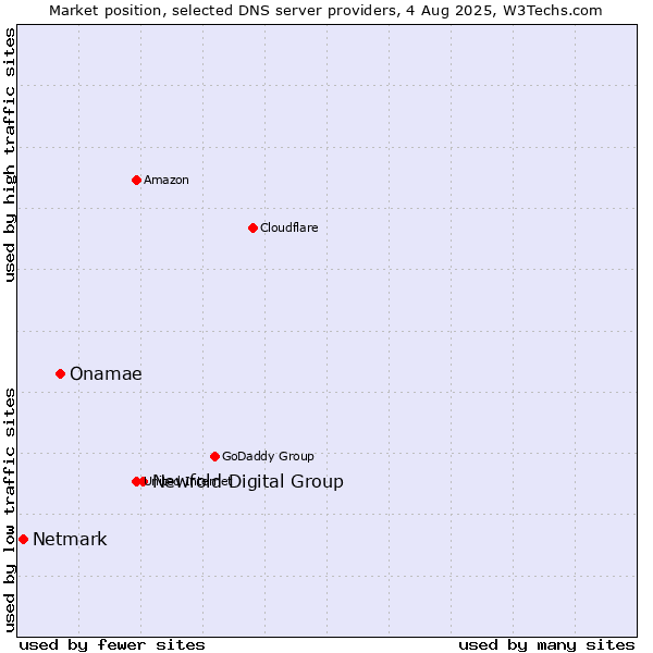 Market position of Newfold Digital Group vs. Onamae vs. Netmark