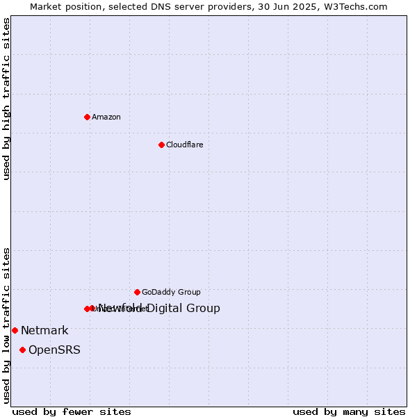 Market position of Newfold Digital Group vs. OpenSRS vs. Netmark