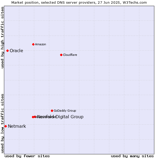 Market position of Newfold Digital Group vs. Oracle vs. Netmark