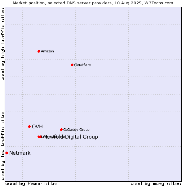 Market position of Newfold Digital Group vs. OVH vs. Netmark