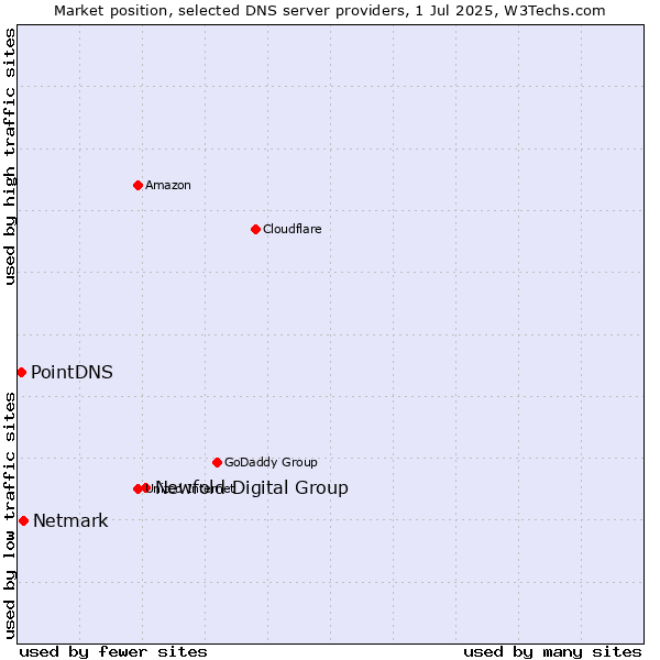 Market position of Newfold Digital Group vs. Netmark vs. PointDNS