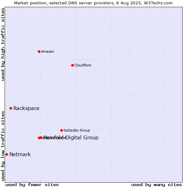 Market position of Newfold Digital Group vs. Rackspace vs. Netmark