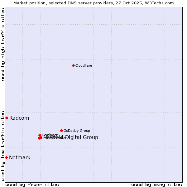 Market position of Newfold Digital Group vs. Radcom vs. Netmark