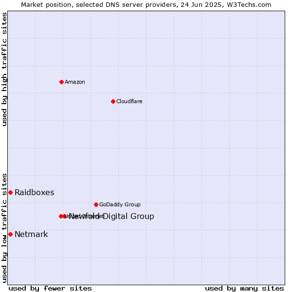 Market position of Newfold Digital Group vs. Raidboxes vs. Netmark