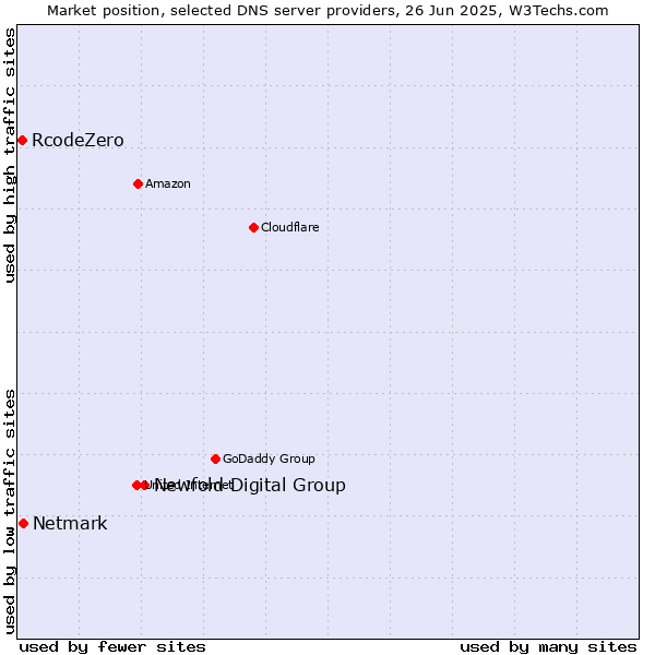 Market position of Newfold Digital Group vs. Netmark vs. RcodeZero