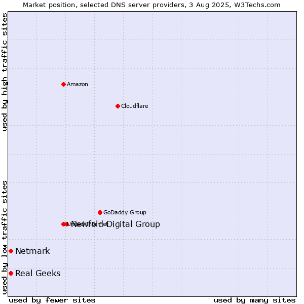 Market position of Newfold Digital Group vs. Real Geeks vs. Netmark