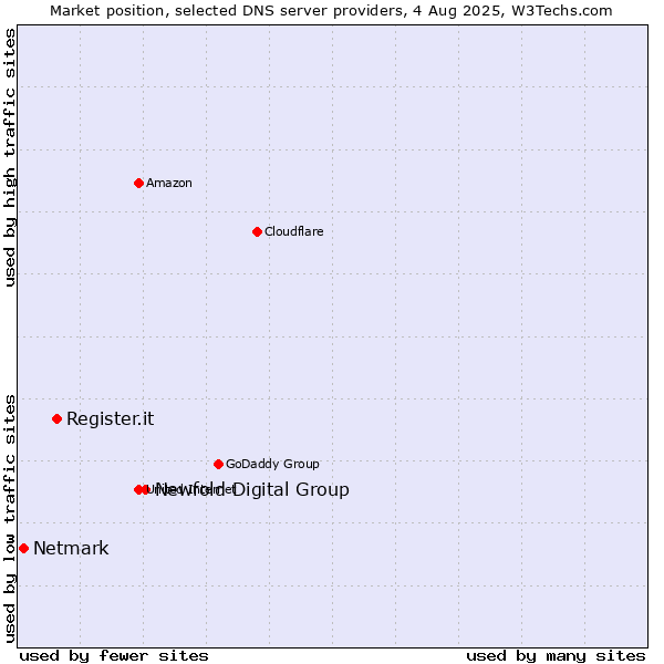 Market position of Newfold Digital Group vs. Register.it vs. Netmark