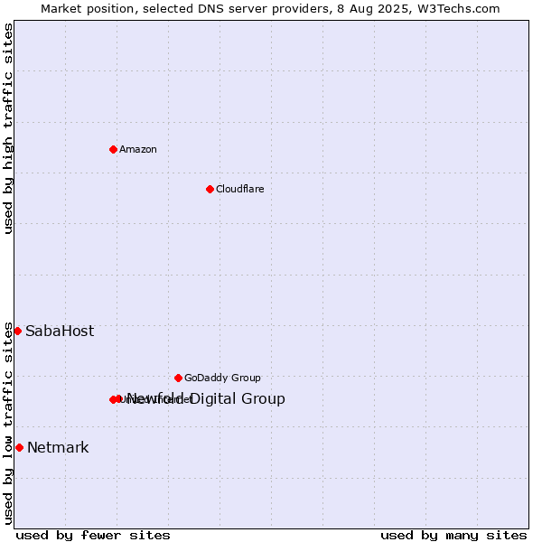 Market position of Newfold Digital Group vs. Netmark vs. SabaHost