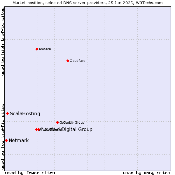 Market position of Newfold Digital Group vs. ScalaHosting vs. Netmark