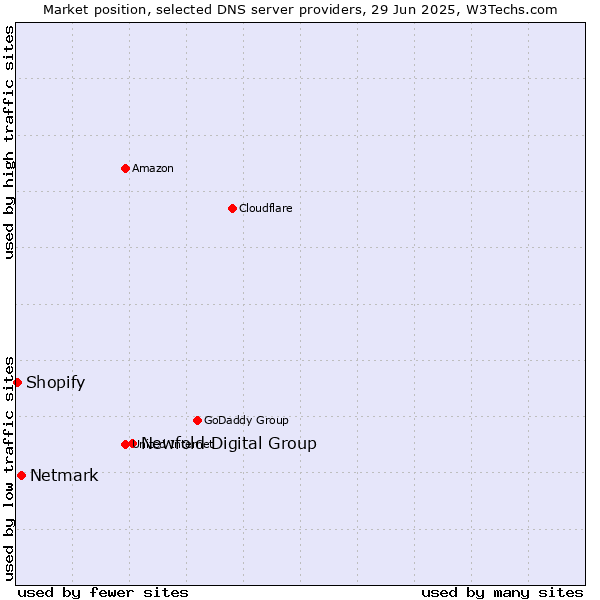 Market position of Newfold Digital Group vs. Netmark vs. Shopify