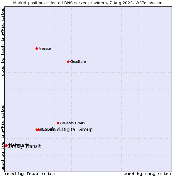 Market position of Newfold Digital Group vs. Netmark vs. Simply Transit