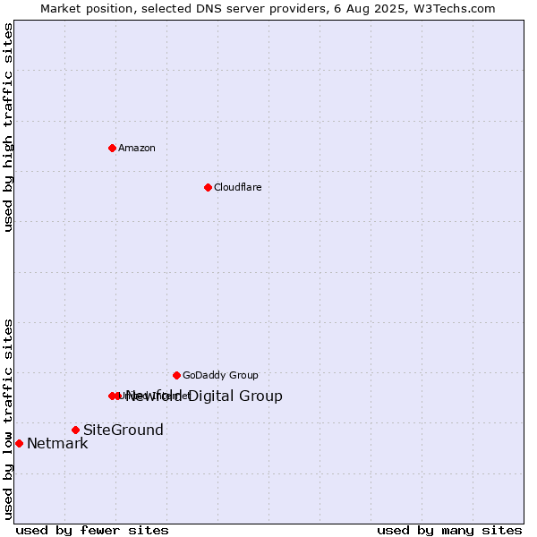 Market position of Newfold Digital Group vs. SiteGround vs. Netmark