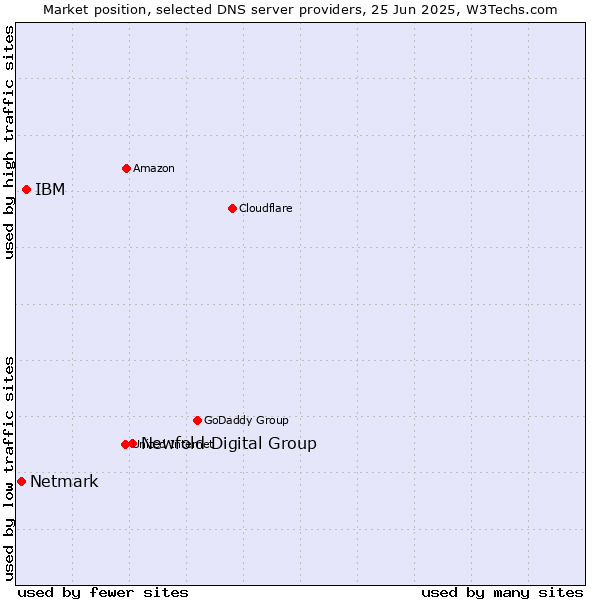 Market position of Newfold Digital Group vs. IBM vs. Netmark