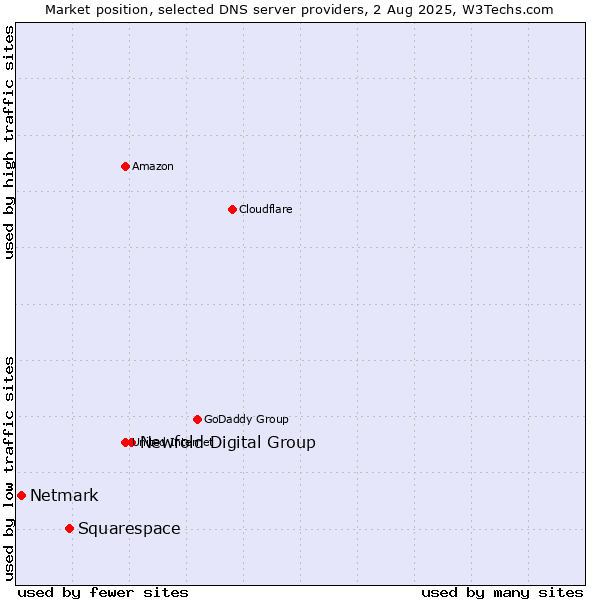 Market position of Newfold Digital Group vs. Squarespace vs. Netmark