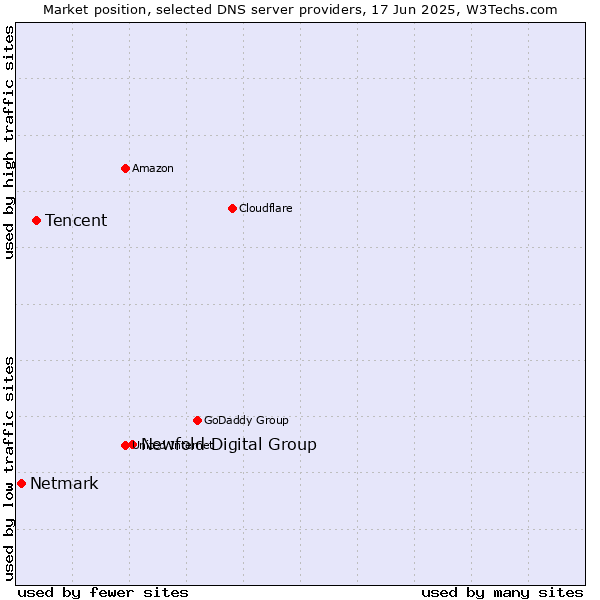 Market position of Newfold Digital Group vs. Tencent vs. Netmark