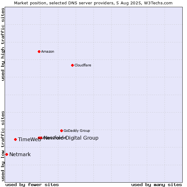 Market position of Newfold Digital Group vs. TimeWeb vs. Netmark