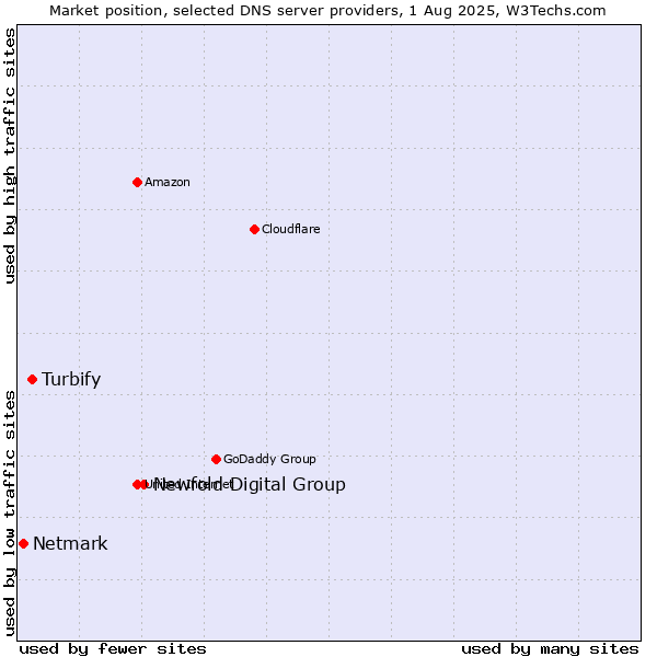 Market position of Newfold Digital Group vs. Turbify vs. Netmark