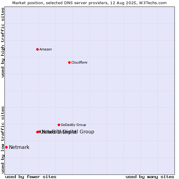 Market position of Newfold Digital Group vs. United Internet vs. Netmark
