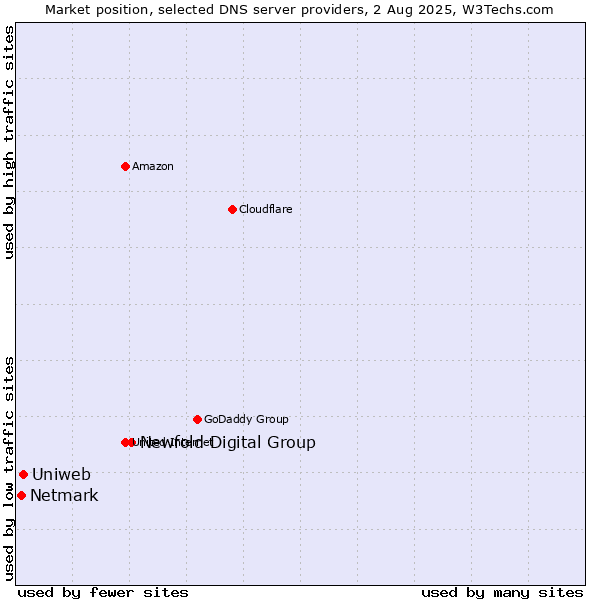Market position of Newfold Digital Group vs. Uniweb vs. Netmark