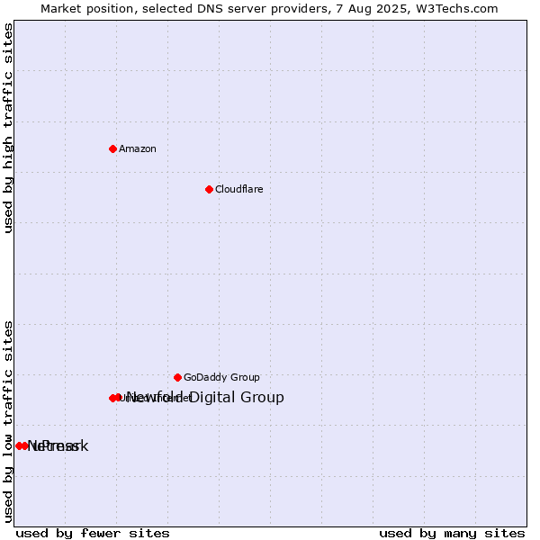 Market position of Newfold Digital Group vs. uPress vs. Netmark