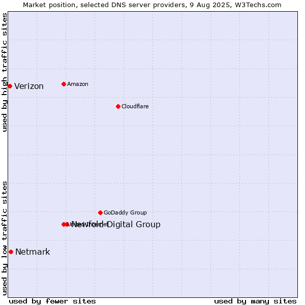 Market position of Newfold Digital Group vs. Netmark vs. Verizon