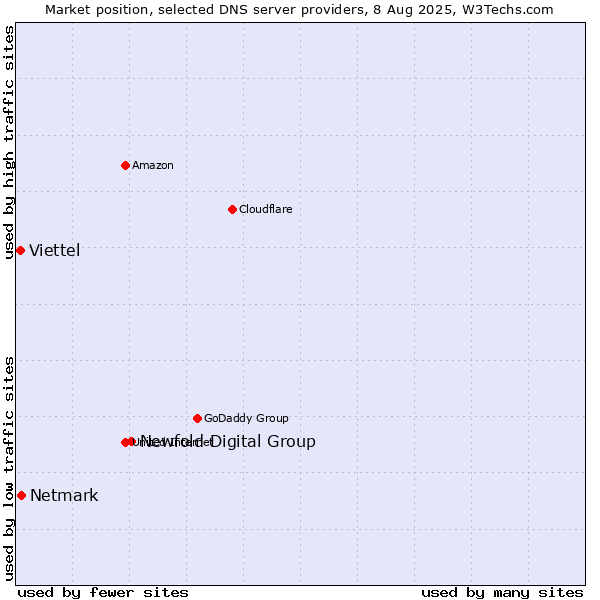Market position of Newfold Digital Group vs. Netmark vs. Viettel