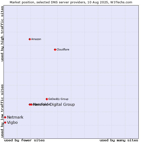 Market position of Newfold Digital Group vs. Vigbo vs. Netmark
