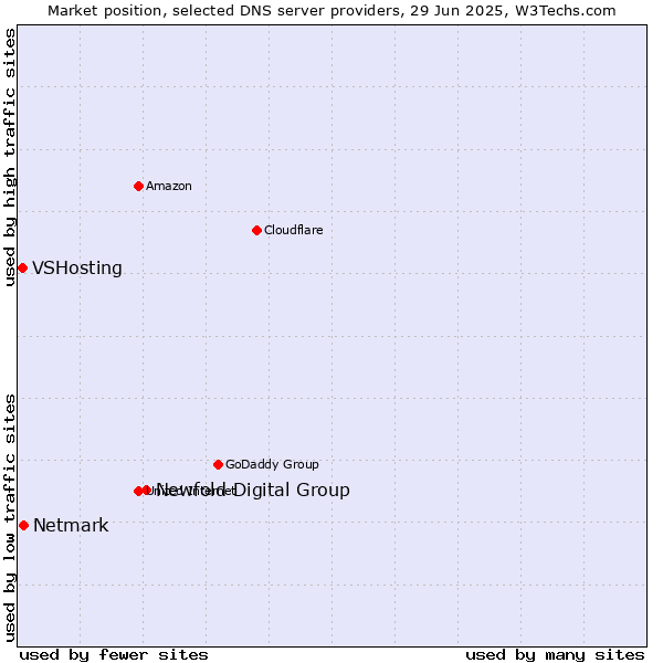 Market position of Newfold Digital Group vs. Netmark vs. VSHosting