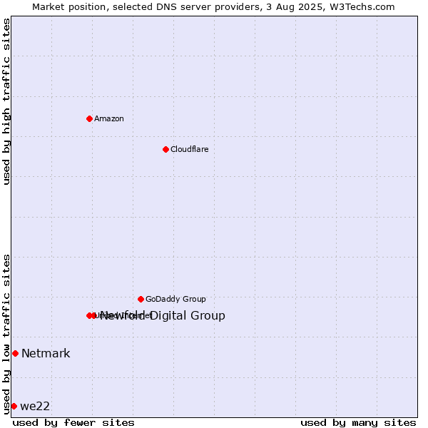Market position of Newfold Digital Group vs. Netmark vs. we22
