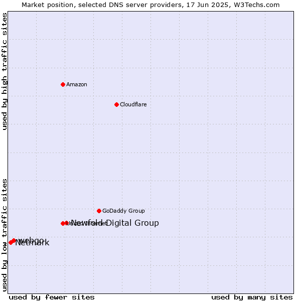 Market position of Newfold Digital Group vs. webgo vs. Netmark