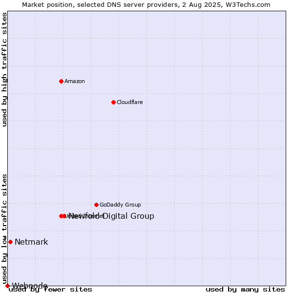 Market position of Newfold Digital Group vs. Netmark vs. Webnode