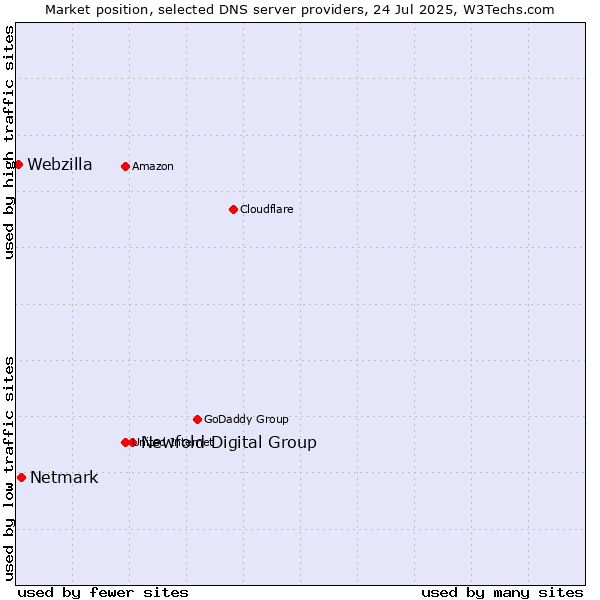 Market position of Newfold Digital Group vs. Netmark vs. Webzilla
