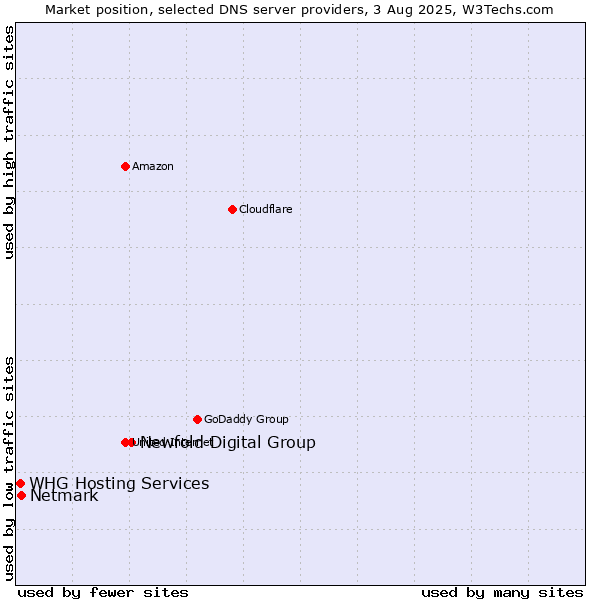 Market position of Newfold Digital Group vs. Netmark vs. WHG Hosting Services