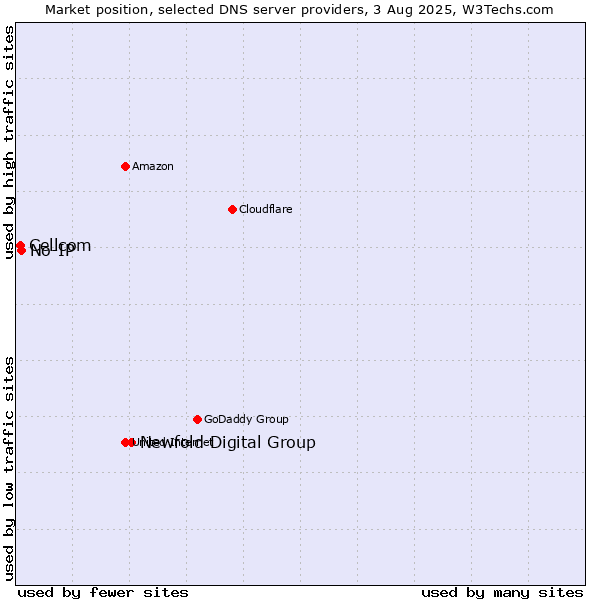 Market position of Newfold Digital Group vs. No-IP vs. Cellcom