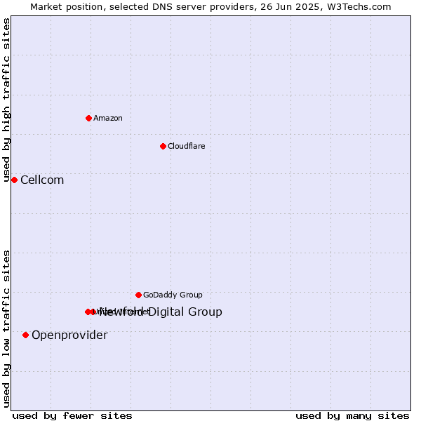 Market position of Newfold Digital Group vs. Openprovider vs. Cellcom
