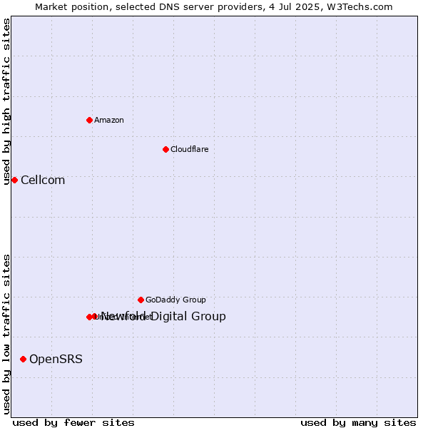 Market position of Newfold Digital Group vs. OpenSRS vs. Cellcom