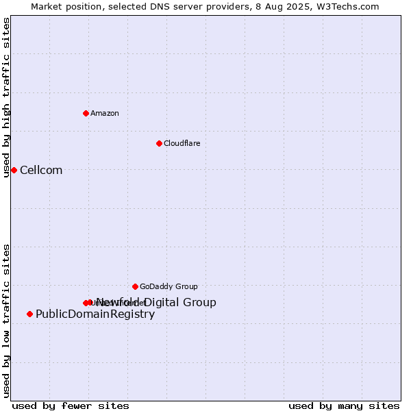 Market position of Newfold Digital Group vs. PublicDomainRegistry vs. Cellcom