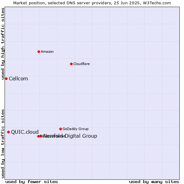 Market position of Newfold Digital Group vs. QUIC.cloud vs. Cellcom