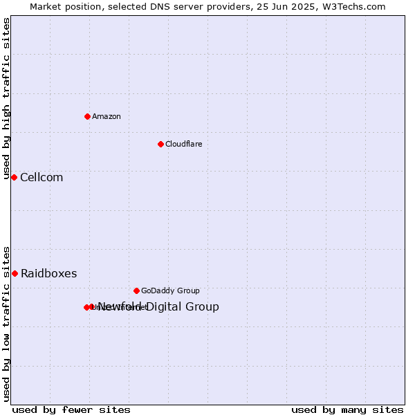 Market position of Newfold Digital Group vs. Raidboxes vs. Cellcom