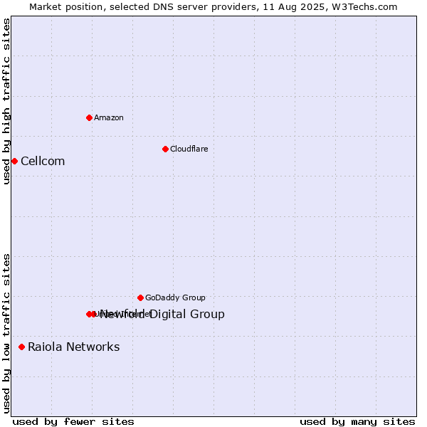 Market position of Newfold Digital Group vs. Raiola Networks vs. Cellcom